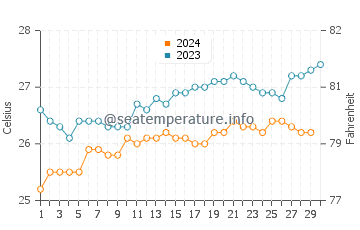 Temperatura vode u Saint-Denis u studenom