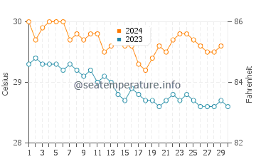 Temperature dell'acqua a Saint-Francois a novembre