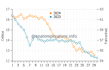 Temperature dell'acqua a Saint-Georges-de-Didonne a novembre