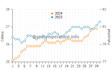 Temperatura vode u Saint-Gilles-les-Bains u studenom