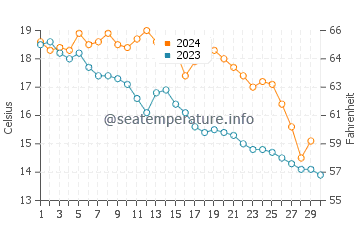 Temperature dell'acqua a Saint-Gilles a novembre