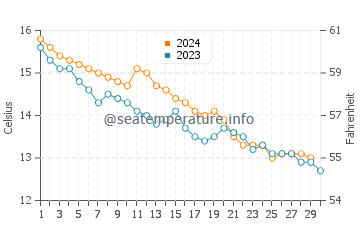 Temperatura da água em Saint Helier em novembro