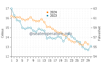 Temperature dell'acqua a Saint-Hilaire-de-Riez a novembre