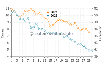 Saint Ignace water temp chart in November
