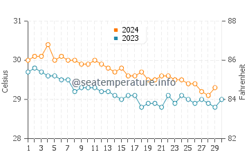 Temperature dell'acqua a Saint James a novembre