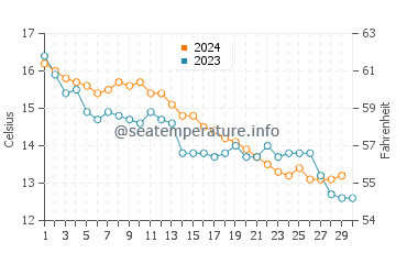 Temperature dell'acqua a Saint-Jean-de-Monts a novembre
