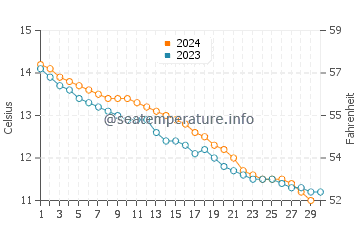 Saint-Jean-le-Thomas water temp chart in November