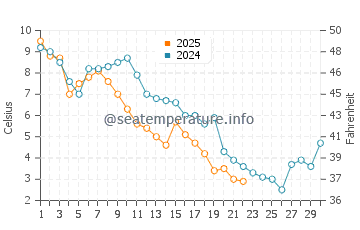 Temperatura da água em Saint Jean Port Joli em novembro