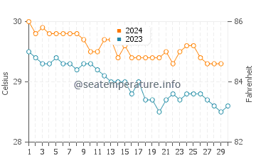 Temperature dell'acqua a Charlestown a novembre