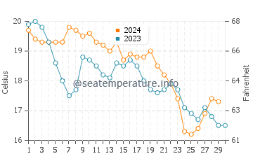 Temperatura del agua en Saint-Laurent-du-Var en noviembre