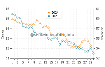 Saint Leonards-on-Sea water temp chart in November