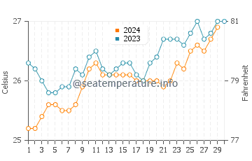 Temperatura vode u Saint-Leu u studenom