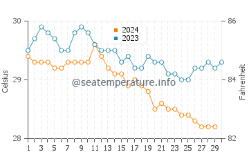 Temperatura del agua en Saint-Louis-du-Nord en noviembre