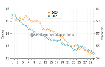 Saint Lunaire water temp chart in November
