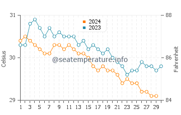 Saint-Marc water temp chart in November