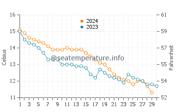 Temperature dell'acqua a Saint Martin de Bréhal a novembre