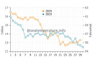 Temperature dell'acqua a Saint-Martin-de-Ré a novembre