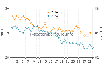 Temperature dell'acqua a Marigot a novembre