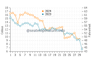 Saint Michaels water temp chart in November