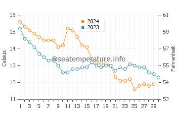 Temperature dell'acqua a Saint-Nazaire a novembre