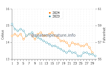 Temperature dell'acqua a Saint-Pabu a novembre