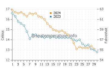 Temperature dell'acqua a Saint-Palais-sur-Mer a novembre