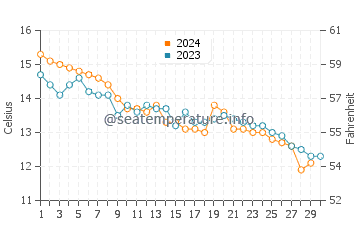 Temperature dell'acqua a Saint-Philibert a novembre
