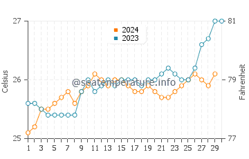 Temperatura vode u Saint-Philippe u studenom
