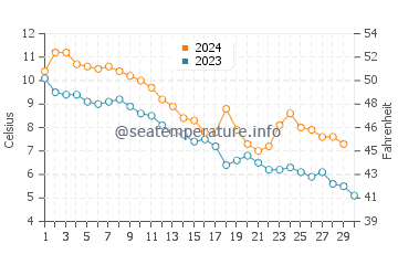 Temperature dell'acqua a Saint-Pierre a novembre