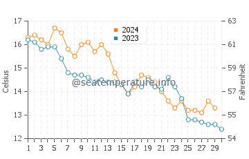 Temperature dell'acqua a Saint-Pierre-d'Oléron a novembre