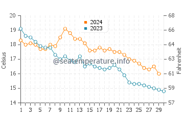 Temperature dell'acqua a Saint-Pierre-la-Mer a novembre