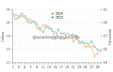 Saint Pierre Quiberon water temp chart in November