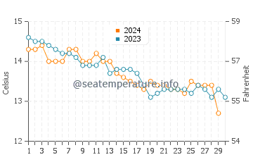 Temperature dell'acqua a Saint-Pol-de-Léon a novembre