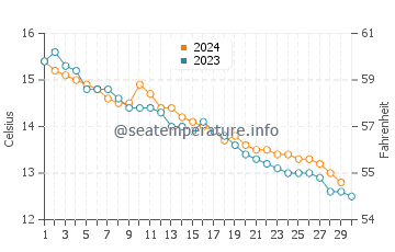 Saint Quay Portrieux water temp chart in November