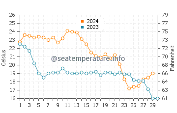 Saint Simon Mills water temp chart in November