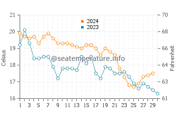 Wassertemperatur Saint-Tropez im November