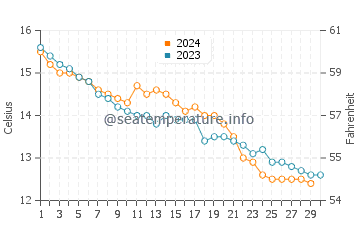Temperature dell'acqua a Saint-Vaast-la-Hougue a novembre