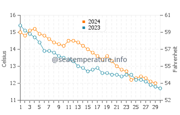 Temperature dell'acqua a Saint-Valery-en-Caux a novembre