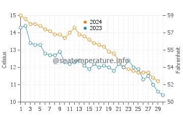Wassertemperatur Sainte-Adresse im November