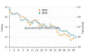 Sainte Helene water temp chart in November