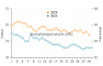 Temperature dell'acqua a Sainte Luce a novembre