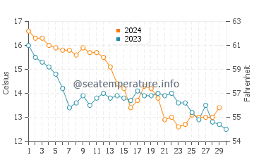 Temperature dell'acqua a Sainte-Marie-de-Ré a novembre