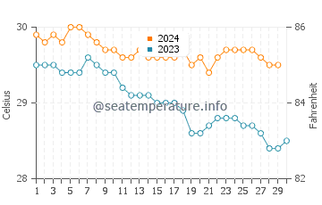 Temperature dell'acqua a Sainte-Rose a novembre