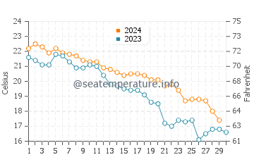 Sakai water temp chart in November