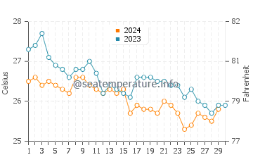 Temperature dell'acqua a Sal Rei a novembre