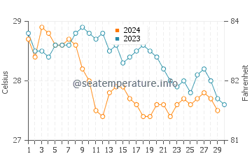 Wassertemperatur Salala im November