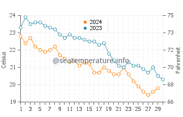 Temperature dell'acqua a Isola di Salamina a novembre