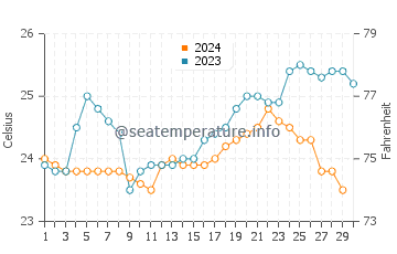 Salango water temp chart in November