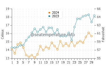 Temperature dell'acqua a Saldanha Bay a novembre