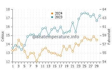 Temperature dell'acqua a Saldanha a novembre